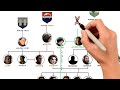 The Game Of Thrones Family Tree