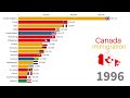 Canada Immigration 1850-2024 Foreign born Citizens