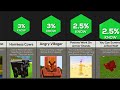 Comparison: 50 Things You Didn't Know About Minecraft 2022