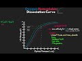 The Oxygen Hemoglobin Dissociation Curve EXPLAINED!