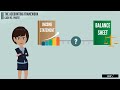 Financial Statements Explained | Balance Sheet | Income Statement | Cash Flow Statement