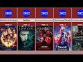 List of Marvel All Movies by Release Date from 1986 2026