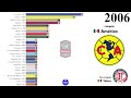 Campeões da Concacaf Champions League (1962 - 2022) | Concachampions