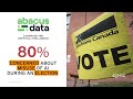 80% of Canadians believe AI could endanger election process