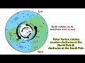 Polar Vortex - How it's formed & When it is dangerous | In-depth Explained