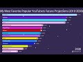 My Most Favorite Popular YouTubers Future Projections 2010-2030