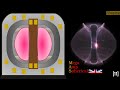 How nuclear fusion works (3) - magnetic confinement, tokamaks, stellarators
