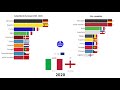 Todos os campeões da EUROCOPA (1960 - 2020)