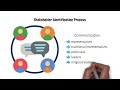Stakeholder Identification Process &Techniques | How to Identify Stakeholders in Project Management?