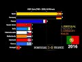 UEFA Euro (1960 - 2024) All Winners