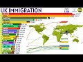 Largest Immigrant Groups in UNITED KINGDOM