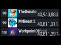 MrBeast 2 passes WorkpointOfficial