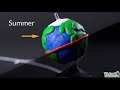 How the Movement of the Earth and Sun Cause the Days, Seasons and Years