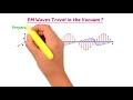 Electromagnetic Waves | Physics
