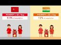 Turkey vs India - Country Comparison
