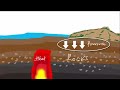 3 Types of Rocks - Igneous, Sedimentary, Metamorphic rock | Geography