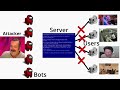 How DDoS Works