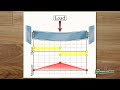 Bending Moments Explained Intuitively (Zero Mathematics)