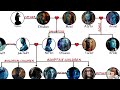 Avatar Family Tree (Avatar & The Way Of Water)