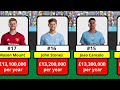 Top 50 HIGHEST PAID Players in the Premier League 2024