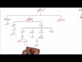Family Tree | Hazrat Adam(A.S) to Hazrat Muhammad (P.B.U.H) | Shajra-e-Nasab
