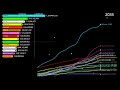 Top 15 most subscribed channels! Future Projections (2024-2036)