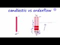 Don't use Candlestick Charts ! Why use Orderflow / Footprint | Differences Explained