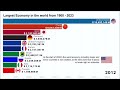 Largest Economies in the world by GDP (1900 - 2023) |