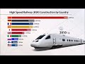 High-Speed Railway (HSR) Construction by Country (1965-2019)